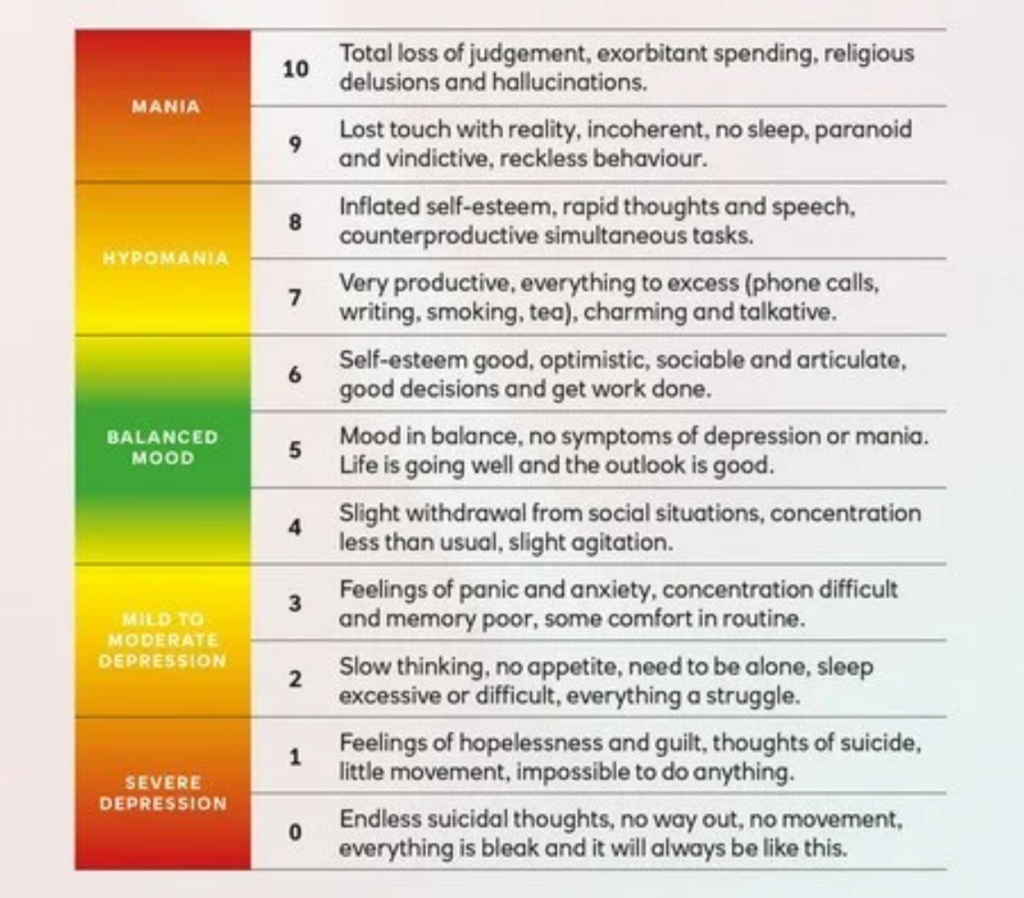 The Bipolar UK Mood Tracker App